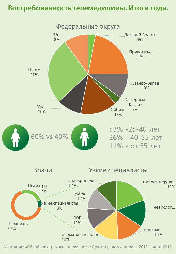 Востребованность дизайнеров на рынке. Рынок телемедицины. Телемедицина диаграмма. Телемедицина график.