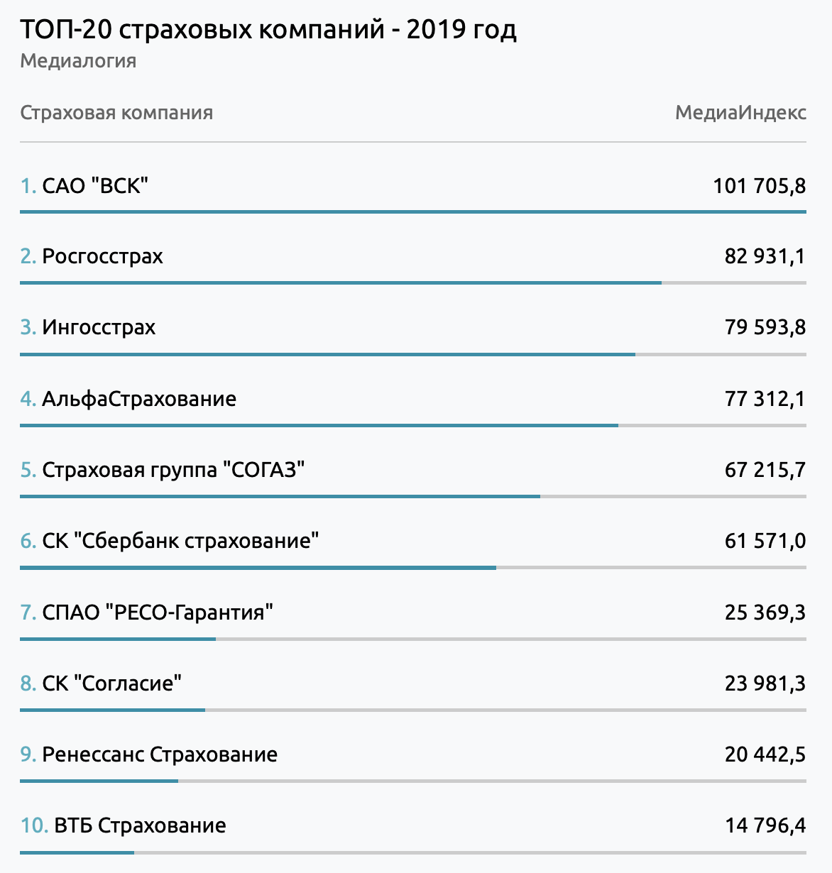 ВСК стала лидером медиарейтинга российских страховых компаний в 2019 году