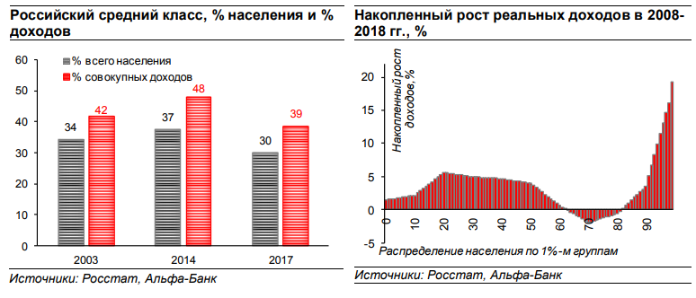 Рост среднего класса