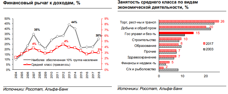 Средний класс статистика